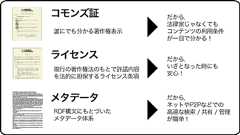 クリエイティブ・コモンズ・ライセンスとは