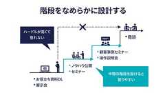CVポイントの「階段設計」こそ、最強のBtoBマーケティング戦略である