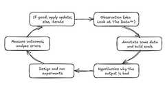 An LLM-as-Judge Won't Save The Product—Fixing Your Process Will