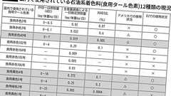 「反科学」のトランプ政権閣僚が暴走している…日本ではOKな「合成着色料」を廃止する"驚きの根拠" 「合成から天然へ」の移行があまりにも乱暴
