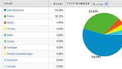 ブラウザシェア 2009年7月期 集計結果