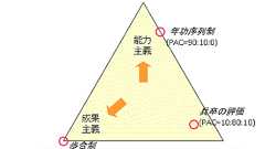 人事評価とはどういう仕事か--『C:A:Pモデル』による分析の試み | タイム・コンサルタントの日誌から