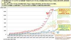 固定回線でも「ギガ不足」におびえる時代が到来か、トラフィック急増により現場で起きている悲劇とは