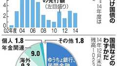 個人向け国債、発行が低迷 14年度、ピークの3分の1:朝日新聞デジタル
