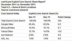 マイクロソフトBingがサーチエンジンの利用シェアでYahoo!を上回る | RBB TODAY