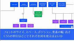 CSSの単位がたくさんあり何を使えばよいか迷った時に、フォント、スペース、ポジション、要素の幅・高さに最適な単位は