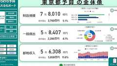 7.8兆円の予算状況を可視化──東京都がダッシュボード公開 “伝わらない広報”からの脱却、全国に広がるか