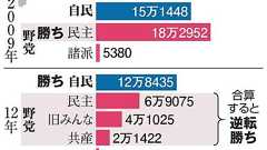 民主が野党統一候補を検討 参院選1人区共闘呼びかけへ:朝日新聞デジタル