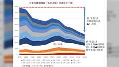 日本の婚姻数減少はほぼ全て『夫年上婚の減少』で、同い年や妻が年上の婚姻数は変化無しというデータに様々な意見が集まる