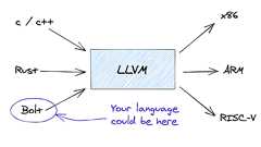 A Complete Guide to LLVM for Programming Language Creators