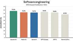 軽量AIモデル「Claude Haiku 4.5」登場 コーディング性能は前世代上位モデル並みでも、コストは1/3