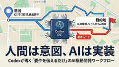 人間は意図、AIは実装:Codexが導く「要件を伝えるだけ」のAI駆動開発ワークフロー | CyberAgent Developers Blog