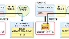 Oracleの代表的なバックアップ方法