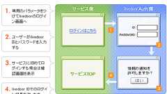 10分でわかるOpenIDの概念と用語集 - livedoor ディレクター Blog(ブログ)