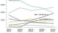 日本人にかかる性淘汰圧と、その行方を想像する - シロクマの屑籠