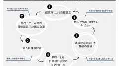 会社は真面目に経営されるほど「学習しない組織」になってしまう | ハイクラス転職ならdoda X(デューダエックス)