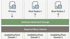 オラクル、標準のPostgreSQLより最大3倍速い「OCI Database with PostgreSQL」を正式サービスとして提供開始