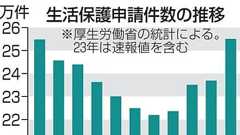 生活保護申請、4年連続増 25万5千件、コロナ禍に物価高 | 共同通信