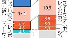 スマホ市場の勢力図急変 サムスン苦戦、中国勢は躍進:朝日新聞デジタル