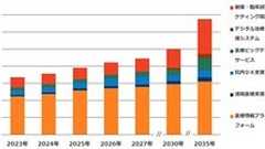 医療および製薬DX市場は2035年に1.3兆円規模へ、AI創薬が急成長のけん引役に
