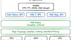 PyTorchやTensorFlow互換のAI処理高速化プラットフォーム「MAX」プレビュー公開、Pythonを高速化した「Mojo」搭載