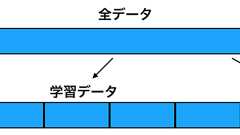 scikit-learnのcross_val_scoreを使って交差検証(Cross Validation)をする方法 - ランダムの森