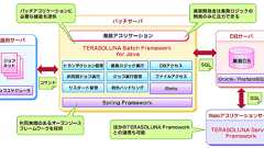 OSSのJavaバッチフレームワークでHello World!