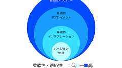 DevOpsとは何か? そのツールと組織文化、アジャイルとの違い