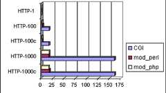 ITmedia エンタープライズ:LAMP vs. LAMP──mod_perlとmod_phpのパフォーマンス比較