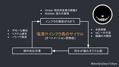 Infrastructure as Codeのつらみの原因を探れ 恐怖症による負のサイクルを断ち切る“予測可能性” | ログミーBusiness