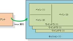 GNU Screen ライクなターミナルマルチプレクサ「tmux」を使う - えこ日記