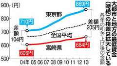 時給664円「夢も希望もない」 全国最低の9県:朝日新聞デジタル