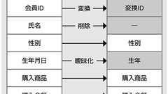 高木浩光@自宅の日記 - 匿名加工情報は何でないか・中編(保護法改正はどうなった その3)