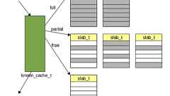 Linux Memory Management: Slabs