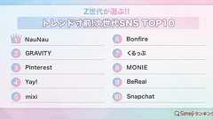 Z世代が選ぶ「次世代SNS TOP10」、まさかの「mixi」ランクイン