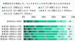 AI要約だけ見て「検索終了」は6割超 ドコモ調査