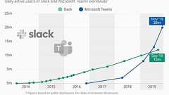 Microsoft TeamsとSlackは舌戦で火花を散らす
