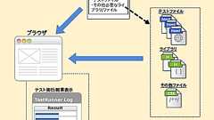 JavaScriptテストの基礎知識と使えるフレームワーク6選