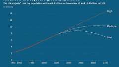 【解説】世界人口、15日に80億人到達 国連見通し