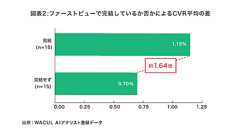 縦長LPはコンバージョンに寄与しない!? ファーストビュー完結型が実はベター【WACUL調べ】 | Web担当者Forum
