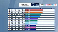 【都議選】あの参政党が世田谷区で議席を獲得したという衝撃→参政党は一般目線には右翼や陰謀論的なイメージはなく、温和でリベラルで趣味が良く裕福な層に支持されている