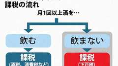政府、「下戸税」導入を検討 若者の酒離れに着目