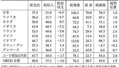 『「小さな政府」が財政赤字と貧困を拡大する』