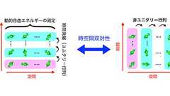 理研、隠れた反ユニタリー対称性の自発的破れによる動的な相転移現象を発見