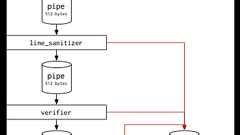 パイプとフィルタ ~ソフトウェア工学における有用なアーキテクチャ~ | POSTD