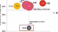 「生成AIは期待外れ」と言ってしまう日本企業が生まれるワケ 5カ国調査で分かった、効果を実感する企業との違い