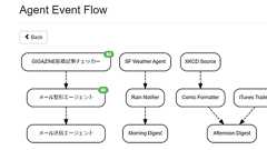 いろんなサービスを勝手に連携させるオープンソースのタスク自動化ツール「Huginn」を使ってみた