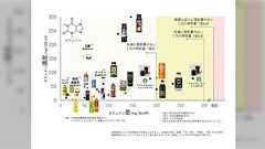 いろんな飲み物のカフェインを濃度と量でマッピングした結果に「これがこんなに強いの?」「エナジードリンクが意外と雑魚」と驚く皆様