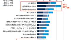 IT子会社が設立される主な理由はコスト削減。課題はIT戦略立案能力、待ちの姿勢、先進技術の習得など。ガートナーの調査結果
