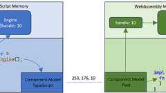 Using WebAssembly for Extension Development